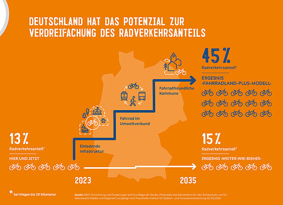 ADFC-Infografik: Deutschland könnte den Radverkehr verdreifachen